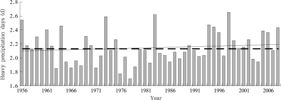 Annual variations of national averaged heavy precipitation days for 1956–2008 in ...