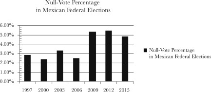 Null-Vote Percentage in Mexican Federal ElectionsData obtained from José Luis ...