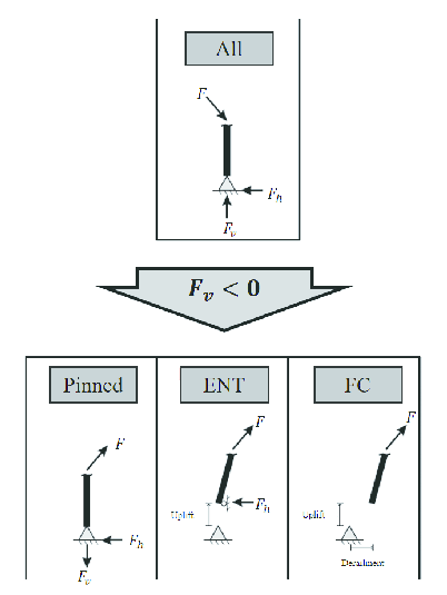 Schematic showing behavior of three idealized boundary conditions