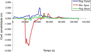 Perfil dos coeficientes de sensibilidade dos parâmetros de interesse na estação ...