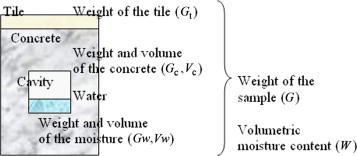 Calculation model of moisture content.