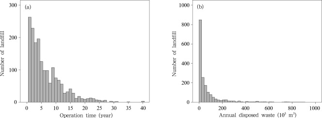 Histogram of the operating time (a) and annual disposed waste (b) in landfills