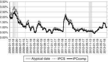 IPCS and IPCcomps historical standard deviation. This figure shows the ...