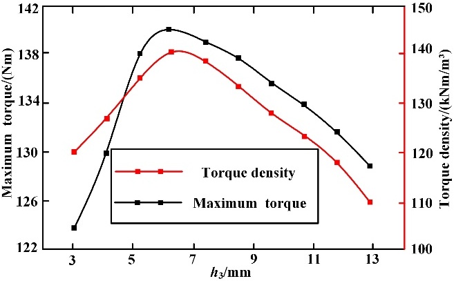 Design and characteristic analysis of dual-excitation and dual ...