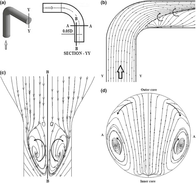 Complex flow structure in the pipe bend. (a) Cross sectional planes for flow ...