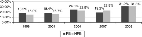 Percentage of businesses with negative financial return (1998–2008): comparison ...