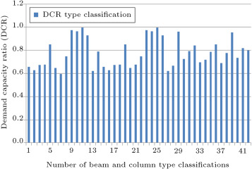 Maximum DCR of members for each type classification.