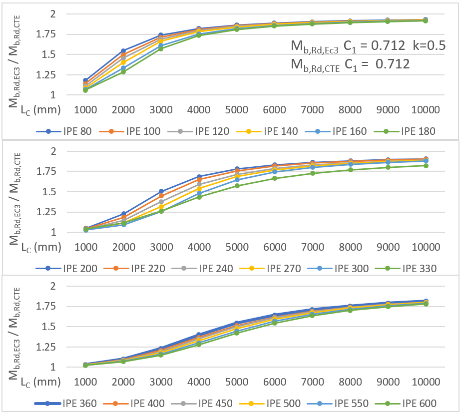 Lateral buckling of steel beams. Compared analysis of CTE ...