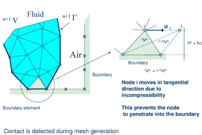 Modelling of contact between the melting object and a fixed boundary