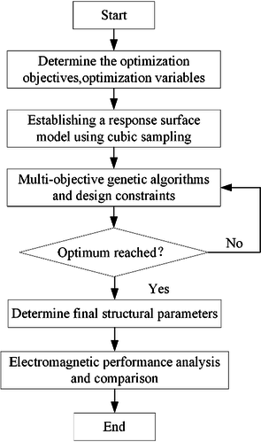 Optimization design process of HFMPMG