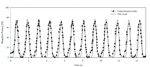 Validation of the non-linear FEM mooring model. Case 3: comparison between the experimental and numerical cable top end reaction forces. Rotational period Tr = 3.5 s.