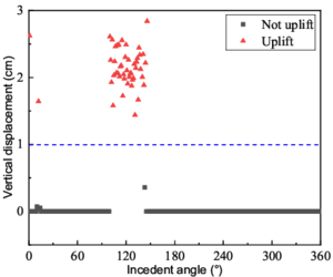 Maximum vertical displacements of the rigid leg in Case 2 at different degrees.