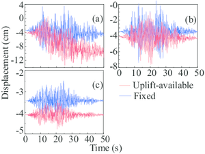 Target displacements of gantry crane in Case 1 for    2%, 10%, 63% seismic excitations in cart-travel direction