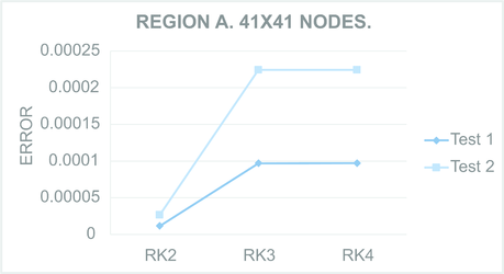 ₂ computed for Test region A with 21×21 nodes (Left) and 41×41 nodes (Right).