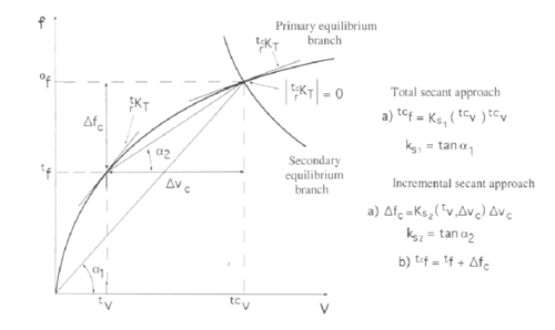 Total (left) and incremental (right) secant approaches