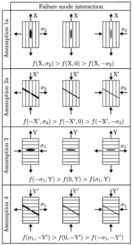 Failure mode interactions (after Tsai1992).  f(σ₁,σ₂) = F₁σ₁+F₂σ₂+F₁₁σ₁²+F₂₂σ₂²+2F₁₂σ₁σ₂   In the assumptions: X,X',Y,Y'≫σ₁,σ₂≈0