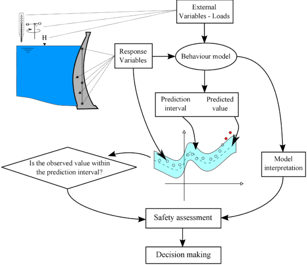 Flow diagram of dam monitoring data analysis.