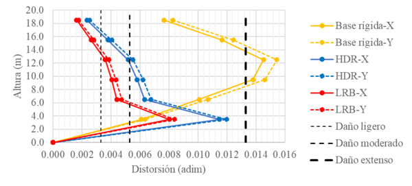 Distorsiones de entrepiso y estado de daño [18] para los tres edificios analizados.