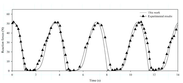Validation of the nonl-inear FEM mooring model. Case 3: comparison between the experimental and numerical cable top end reaction forces. Rotational period Tr = 1.25 s.