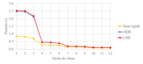 Periodos de vibrar de los tres edificios analizados.