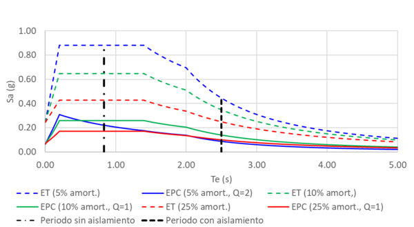 Espectros transparentes (ET) y de prevención de colapso (EPC) para el edificio sin y con aislamiento.