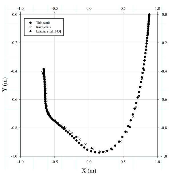 Validation of the non-linear FEM mooring model. Case 2: comparison between computed results of the path of free end of the cable obtained and experimental results of [48] and numerical computed with RamSeries.
