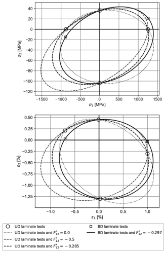 Example: Tsai-Wu failure envelopes (τ₁₂=0)  in stress space (up) and strain space (down).