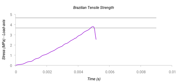 Test 2 (BTS) with Mohr-Coulomb yield surface. Stress-time curve. The horizontal lines indicate the band of experimental results