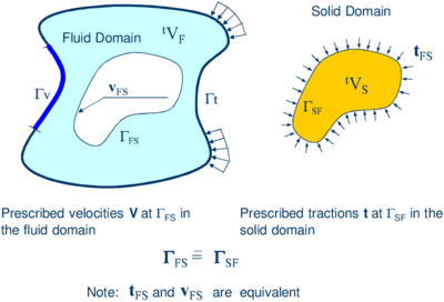 Split of the analysis domain V into fluid and solid   subdomains. Equality of surface tractions and kinematic variables at the   common interface