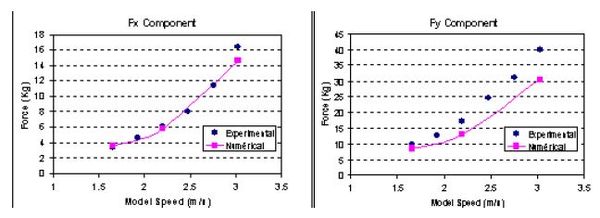 Bravo Espa˜na. Resistance test. Comparison of numerical results with experimental data