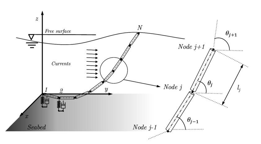Scheme showing the general approach adopted for the spatial discretization of the cable mooring.