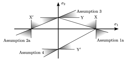 Admissible ranges of the slopes at the anchor points of the Tsai-Wu failure envelope (after Tsai1992).