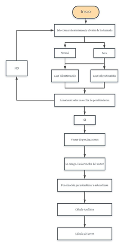 Diagrama de flujo para la validación de resultados