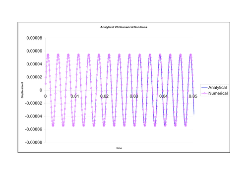 Comparison between analytical and numerical solution     for the cube model problem