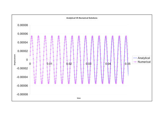 Comparison between analytical and numerical solution     for the cube model problem