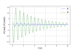 Angular position and rate