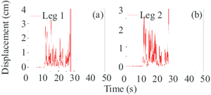 Vertical displacements of flexible legs in Case 3 for seismic excitation with 10% exceeding probability in trolley-travel direction