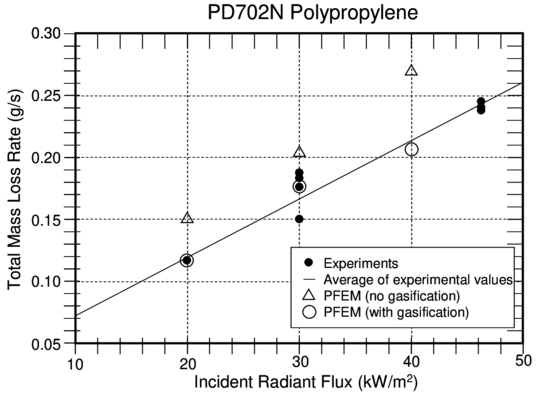 Comparison of PFEM results to experiments for mass loss rate as a function of incident radiant flux