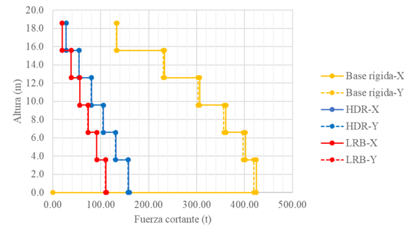 Fuerza cortante de entrepiso para los tres edificios analizados.