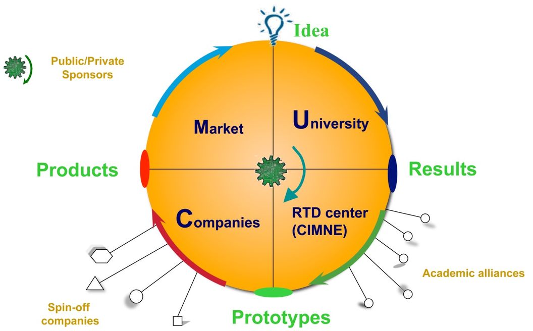 The Cycle Of Ideas In Research, Development And Technology Transfer ...