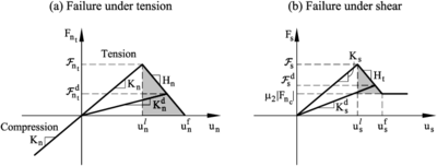 Undamaged and damaged elastic moduli under  tension (a) and  shear (b) forces