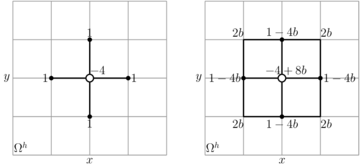 Second- and fourth-order finite-difference stencil for the two-dimensional Poisson equation. The numbers correspond to the weights next to unknown variables.