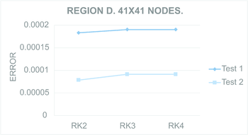 ₂ computed for Test region D with 21×21 nodes (Left) and 41×41 nodes (Right).