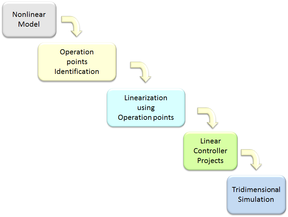 Summary of methodology