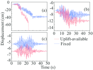 Target displacements of gantry crane in Case 2 for  2%, 10%, 63% seismic excitations in trolley-travel direction