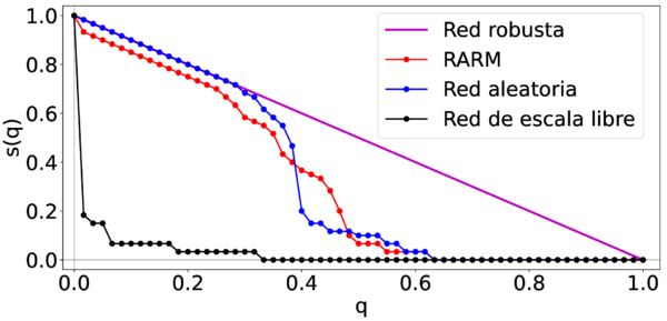 Comparaciones s(q) de una red aleatoria, una red de escala libre y de la RARM bajo ataques objetivo
