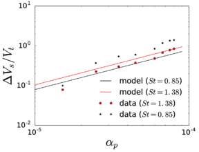 Estimation of the settling velocity using the same criterion with the data from \cite{Aliseda2002}; the dots correspond to empirical data from \cite{Aliseda2002}, digitalized from Figure 17 in \cite{Zaichik2009}.