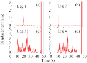 Vertical displacements of flexible and rigid legs in Case 2 for seismic excitation with 2% exceeding probability in trolley-travel direction