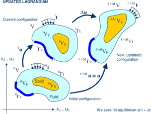 Updated lagrangian description for a continuum containing a fluid and   a solid domain