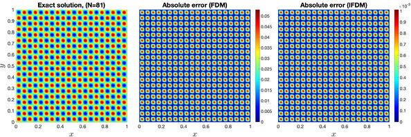 The exact solution and absolute errors for the FD and IFD schemes corresponding to Example 2, using a grid resolution of N=80.